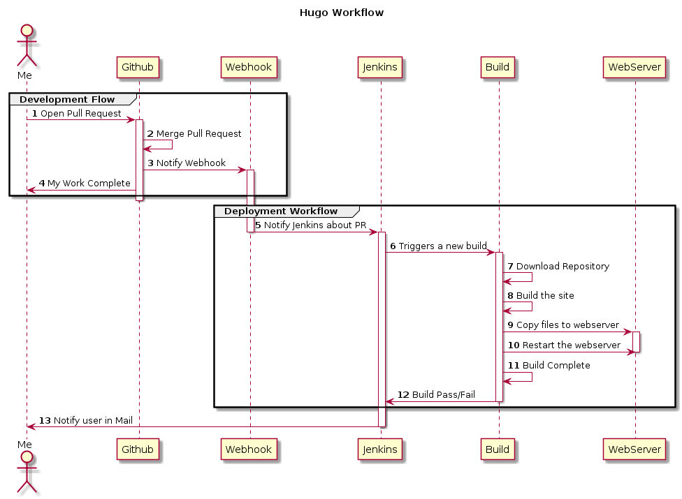 Sequence Diagram Hugo workflow